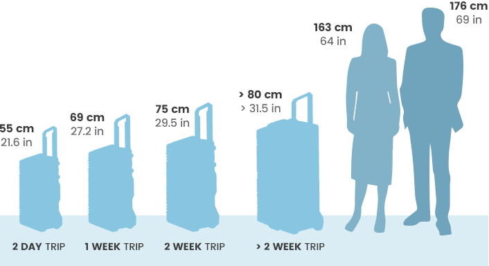 Airline Luggage sizes